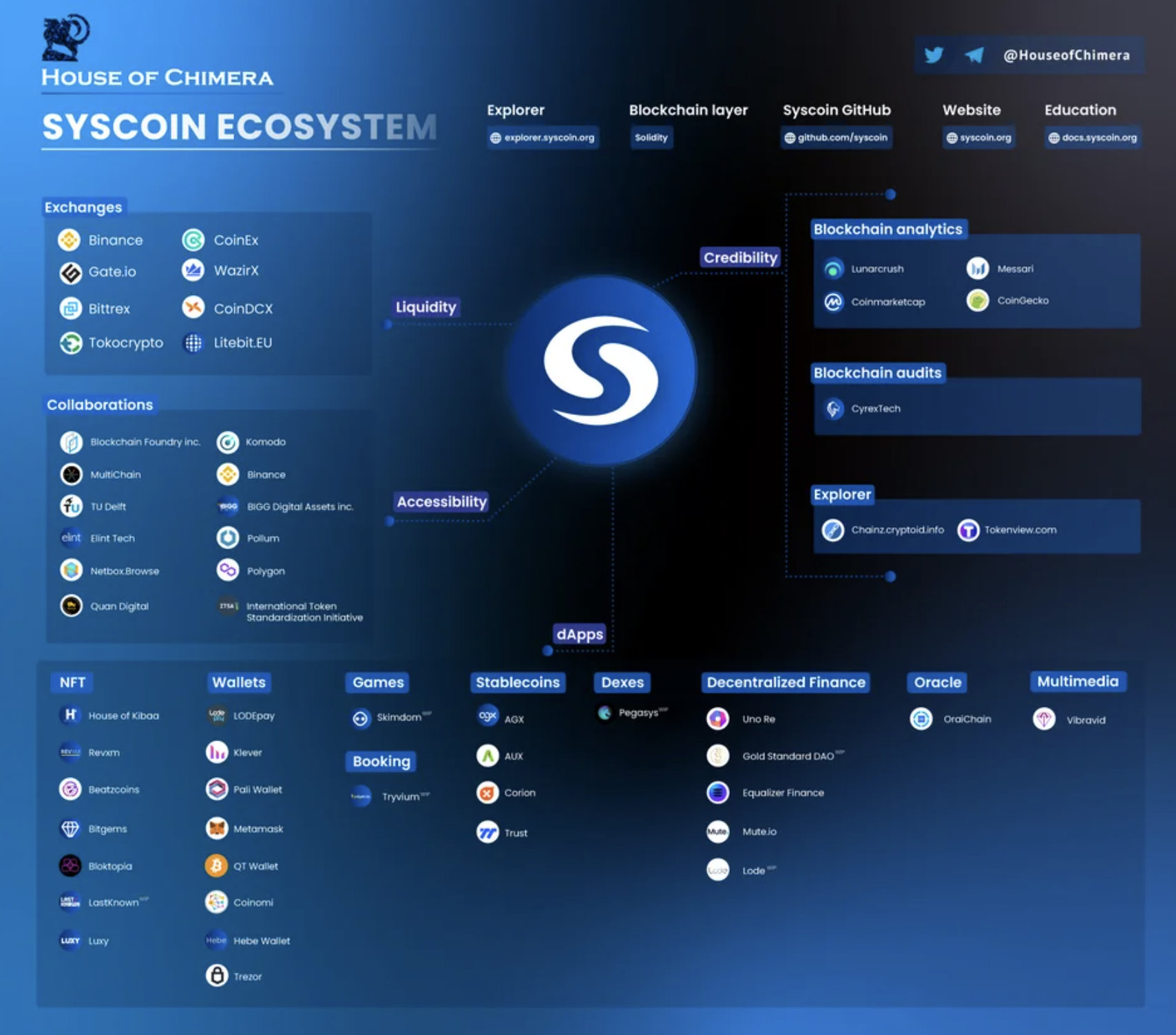 Syscoin Ecosystem