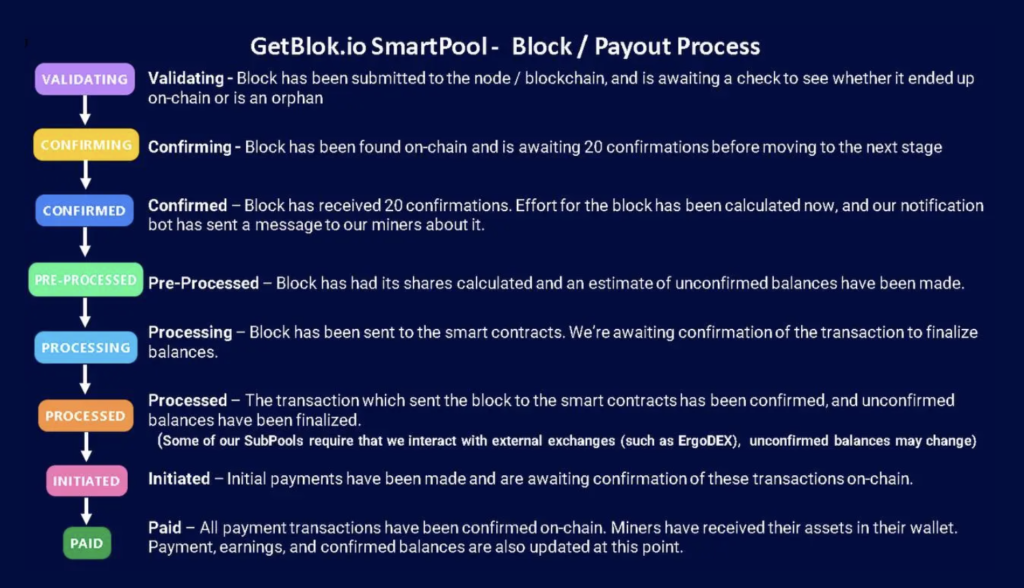 SmartPool Payout Process