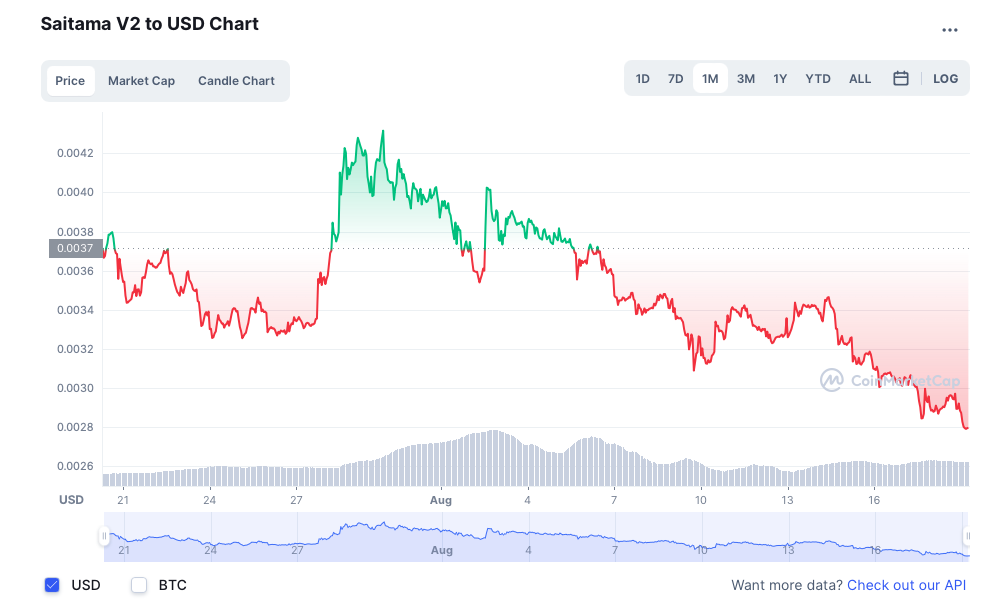 Saitama Crypto showing its V2 USD chart