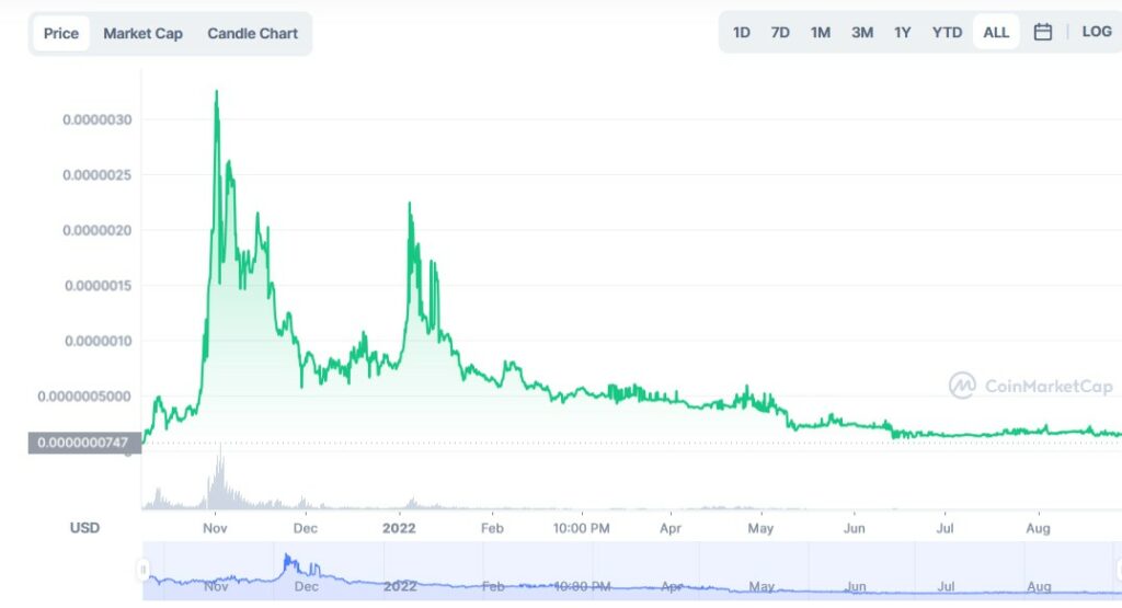 Evergrow crypto price chart