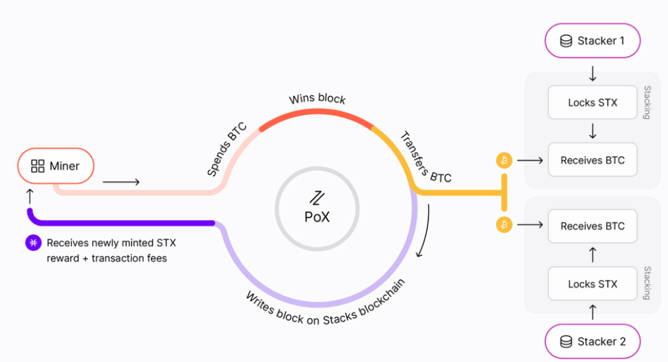 Stacks PoX Ecosystem for Xverse
